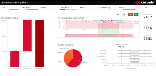 corpuls.analyse - Zusammenfassung Einsatz
